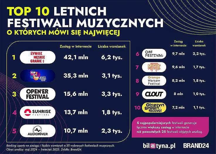 Największe festiwale elektroniki: Polska vs. świat wybierz swój!